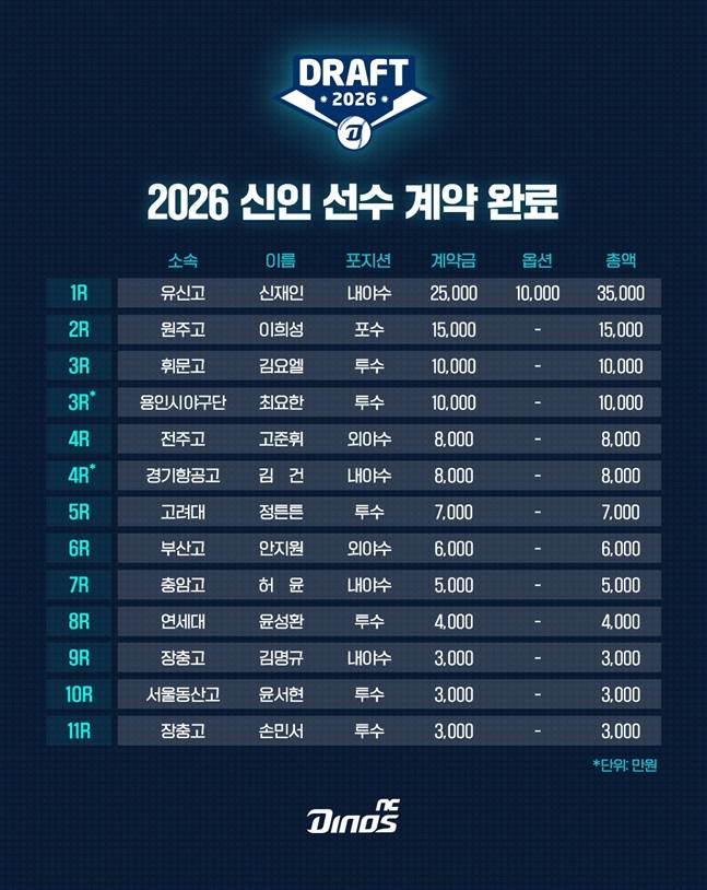 2026년 NC 다이노스 신인 계약 현황. /사진=NC 다이노스 제공