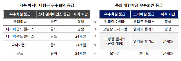 대한항공·아시아나항공 우수회원제도 통합 방안 / 대한항공