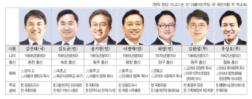 ▲내년 강원도지사 출마 예상자