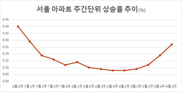 출처: 한국부동산원