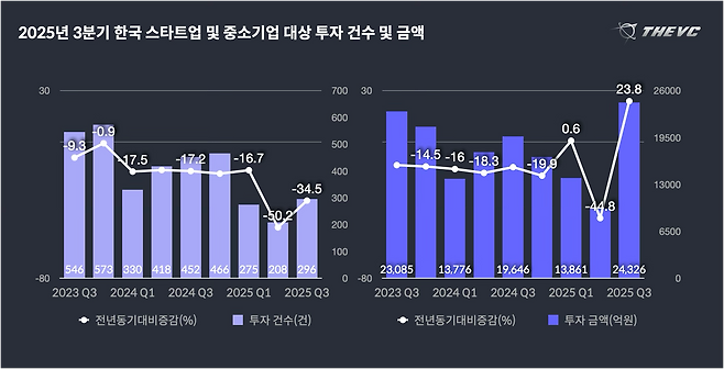 2025년 3분기 국내 스타트업 및 중소기업 투자 통계. /더브이씨 제공