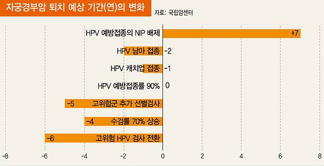 시나리오별 자궁경부암 퇴치 예상 기간의 변화.