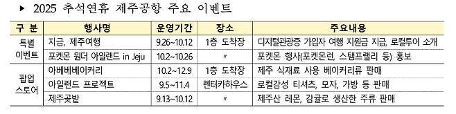 (한국공항공사 제주공항 제공)