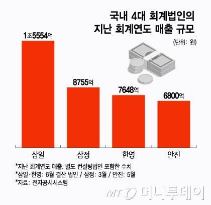 국내 4대 회계법인의 지난 회계연도 매출 규모/그래픽=윤선정