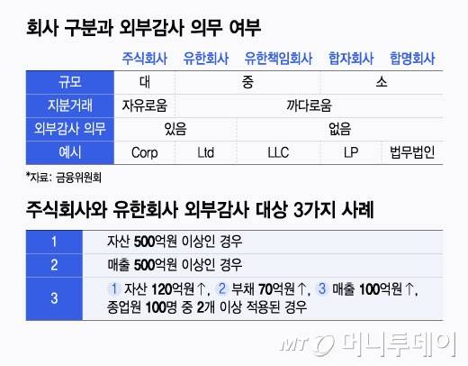 회사 구분과 외부감사 의무 여부/그래픽=윤선정