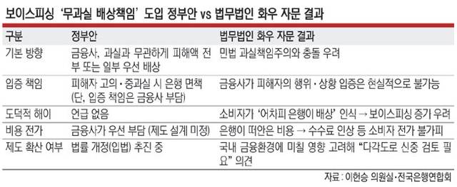 [단독] 보이스피싱 배상놓고… “무과실 은행에 책임전가, 민법 충돌”