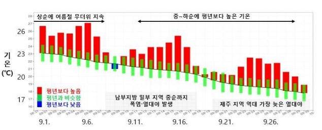 2025년 9월 일별 전국 평균기온 시계열 [기상청 제공]