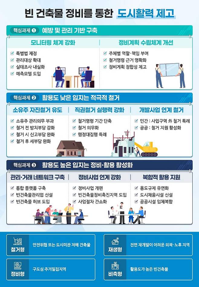 [서울=뉴시스] 국토교통부가 2일 발표한 '빈 건축물 정비 활성화 방안' 주요내용을 담은 인포그래픽. 2025.10.02. (자료=국토부 제공) photo@newsis.com   *재판매 및 DB 금지