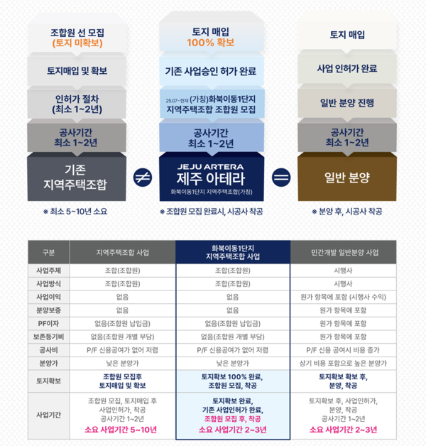 지역주택조합 사업 흐름도. (자료=화북이동 1단지 지역주택조합 설립추진위)