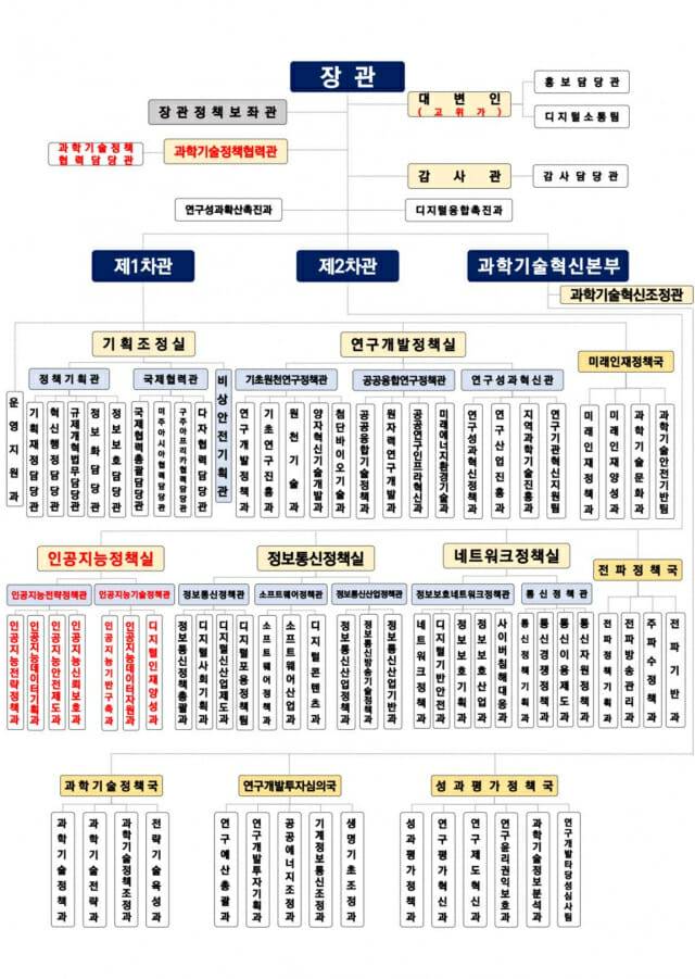 정보통신부 조직도