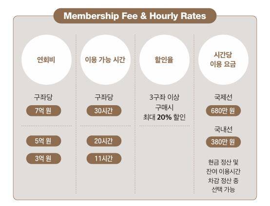 대한항공 전용기 멤버십 프로그램의 요금./케이에비에이션 자료
