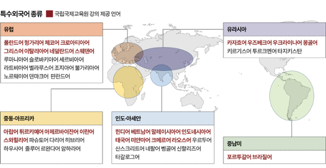 특수외국어 교육 진흥에 관한 법률에 따라 대통령령으로 지정된 특수외국어 종류. 그래픽=박종범 기자