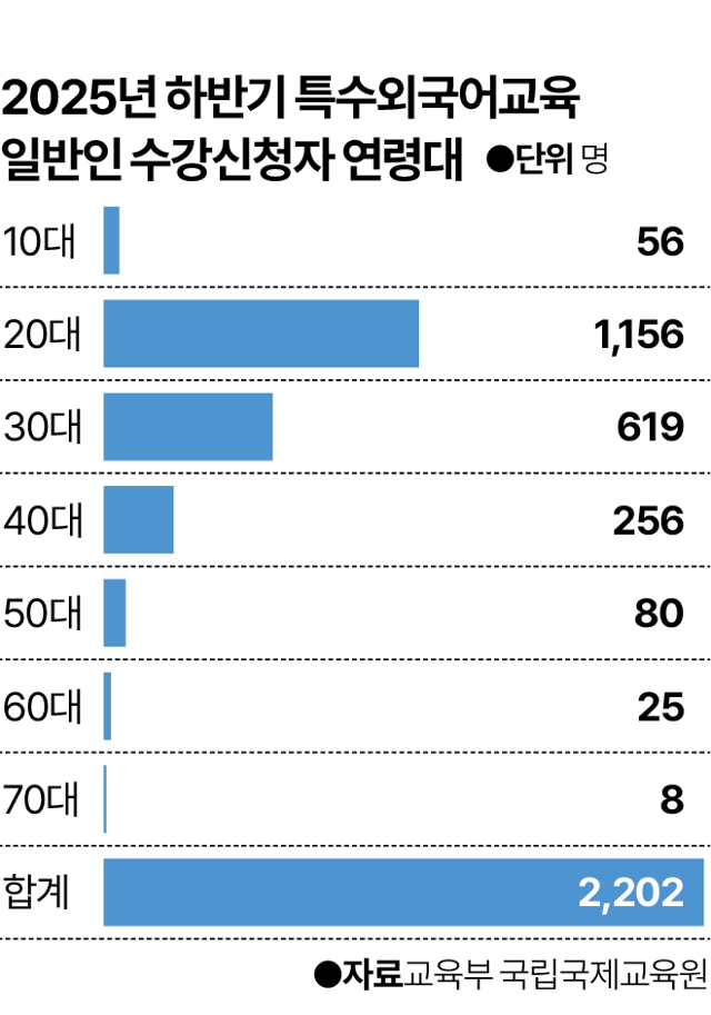 2025년 하반기 특수외국어교육 일반인 강좌 수강신청자 연령대. 그래픽=박종범 기자