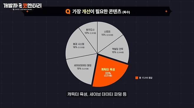 ▲ CBT 당시 가장 호평 받은 요소로는 덱빌딩 전투, 개선할 부분으로는 캐릭터 육성이 꼽혔다