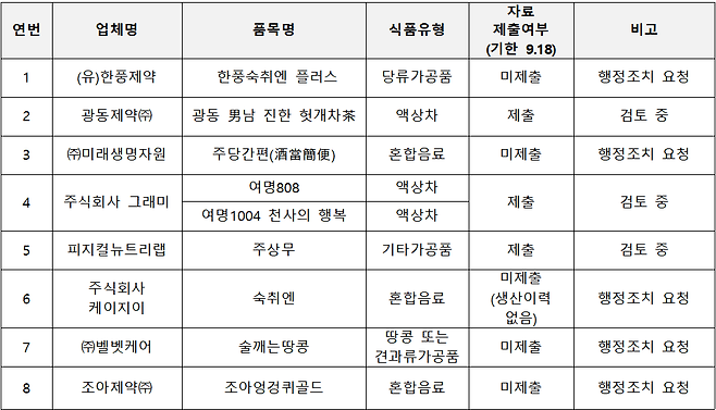 식품의약품안전처는 ‘실증 타당성 미흡으로 보완자료 요청 및 시정조치를 받은 숙취해소제’ 현황을 남인순 의원에 제출했다. 남인순 의원실 제공