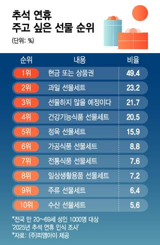 추석 연휴 주고 싶은 선물 순위. /그래픽=윤선정 기자.
