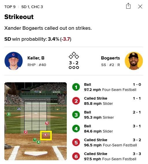 3일(한국시간) 2025 MLB 포스트시즌 NLWS 3차전 9회초 나온 잰더 보가츠 타석. 6구째 공이 스트라이크로 판정받았다. /사진=MLB.com 갈무리