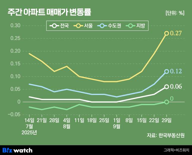 전국 주간 아파트 매매가 변동률./그래픽=비즈워치