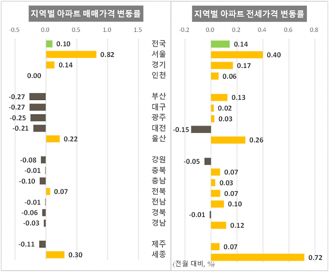 2025년 9월 지역별 아파트 매매가, 전세가 변동률. KB부동산