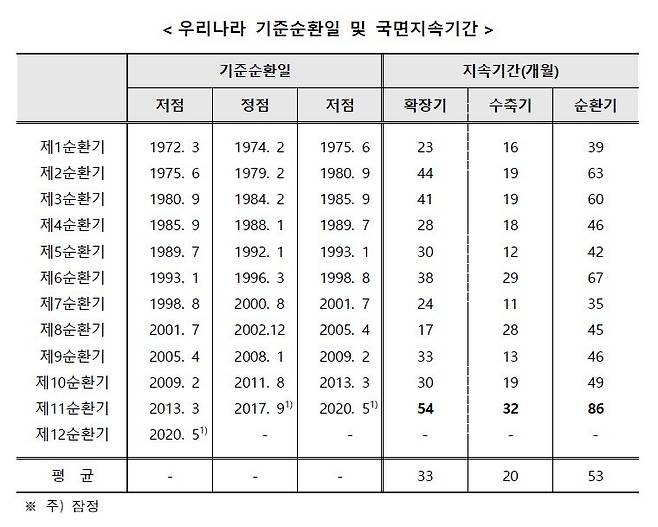 우리나라 기준순환일 및 국면지속기간. 통계청 제공