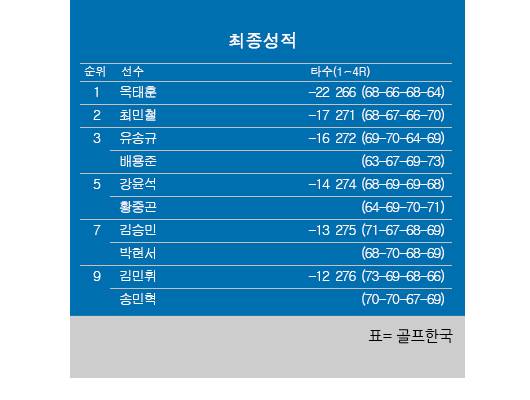 2025년 한국프로골프(KPGA) 투어 '신설 대회' KPGA 경북오픈 최종순위. 옥태훈 우승, 최민철 2위, 배용준·유송규 공동3위. 표=골프한국 (이미지를 무단으로 사용하지 마십시오)