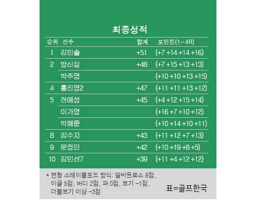 '변형 스테이블포드' 방식의 2025년 한국여자프로골프(KLPGA) 투어 동부건설·한국토지신탁 챔피언십 최종순위. 김민솔 프로 우승, 방신실·박주영 공동2위, 홍진영2 단독4위, 이가영·박혜준·전예성 공동5위. 표=골프한국 (이미지를 무단으로 사용하지 마십시오)