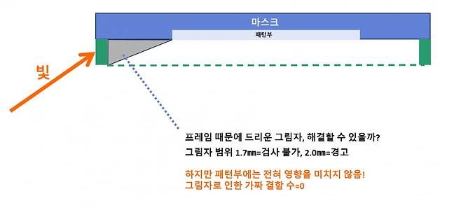 펠리클의 '프레임'으로 인해 생길 수 있는 그림자 문제. 사진=삼성전자·KLA SPIE 발표 자료 각색
