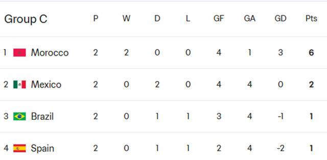 조별리그 C조 순위표. /FIFA 홈페이지 캡처