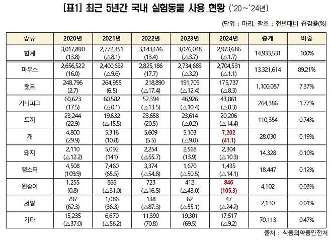 최근 5년간 국내 실험동물 사용 현황 [남인순 의원실 제공]
