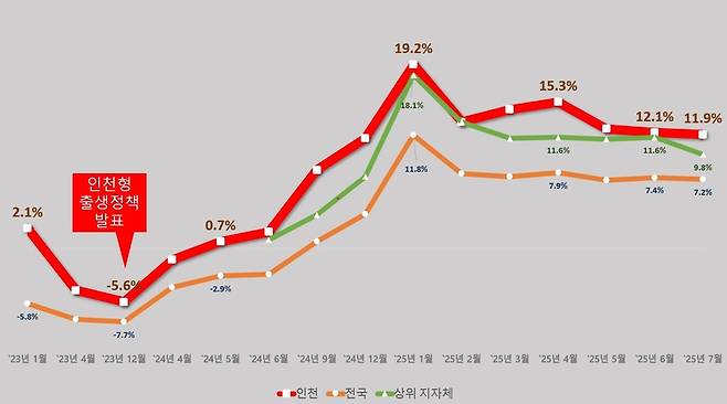 인천 출생아수 증가율 (전국/인천) 그래프 / 인천시 제공