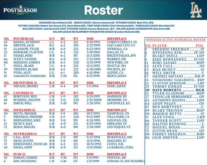 (다저스가 5일(한국시간) 발표한 NLDS 26인 로스터 관련 보도자료. 제일 아래에 김혜성의 이름도 보인다)