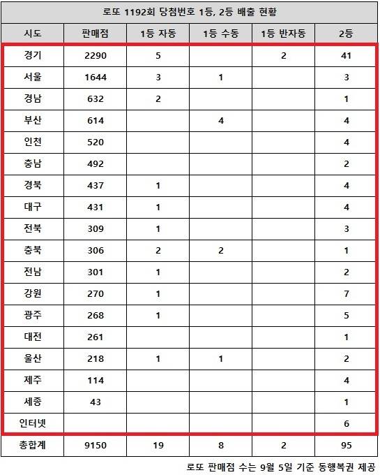 동행복권이 4일 추첨한 로또 1192회 당첨번호 조회 결과 1등은 29게임, 2등은 95게임이다. 전국 17개 시도에서 로또 고액(1,2등) 당첨 판매점이 다 나왔다.