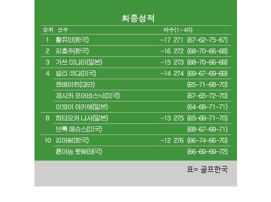 2025년 미국여자프로골프(LPGA) 투어 롯데 챔피언십 최종순위. 황유민 프로 우승, 김효주 단독2위, 넬리코다 공동4위, 김아림 공동10위. 표=골프한국 (이미지를 무단으로 사용하지 마십시오)