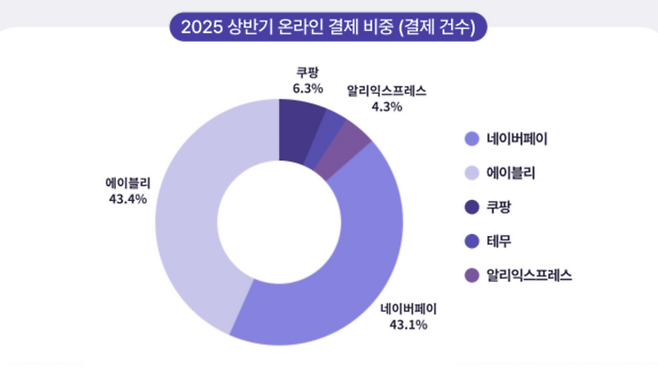 올해 상반기 알파세대 온라인 결제 보고서. [사진 = 퍼핀 제공]