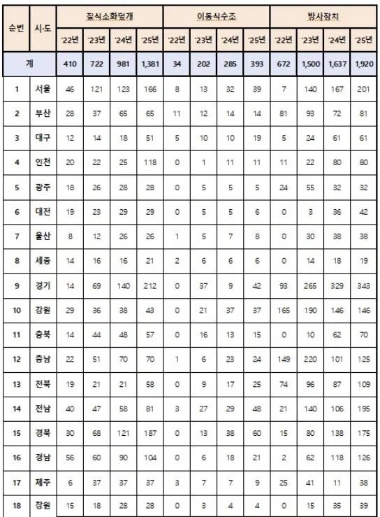 전기차 화재 대응장비 보유 현황 [자료 = 소방청]