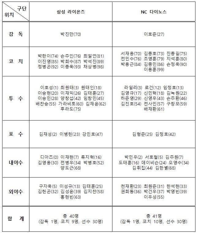 [서울=뉴시스] 프로야구 와일드카드 결정전 엔트리. (사진=한국야구위원회 제공). 2025.10.05. *재판매 및 DB 금지