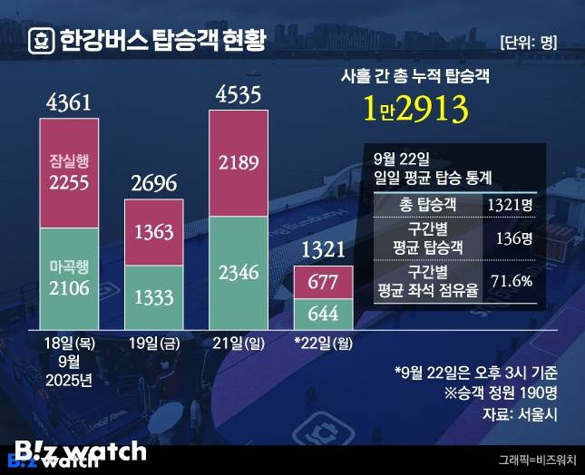 한강버스 탑승객 현황/그래픽=비즈워치