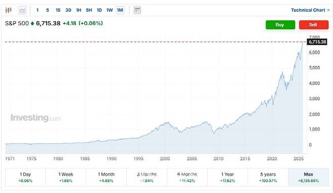 미국 대형주 벤치마크인 S&P500지수 추이 [인베스팅 닷컴 캡쳐]
