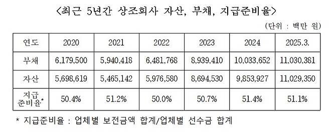 최근 5년간 상조회사 자산·부채·지급준비율 현황. (공정거래위원회 자료, 강준현 의원실 제공)