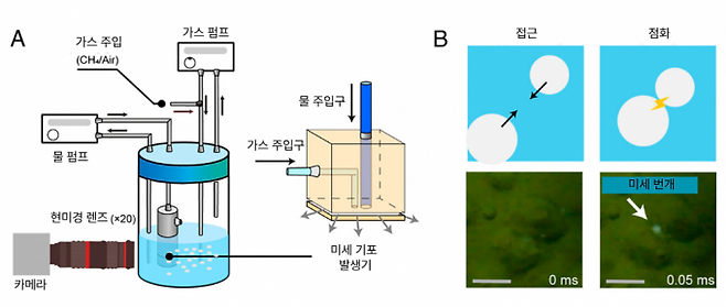 메탄과 공기를 섞은 기포를 만들어 관찰한 실험 장치 모식도(A). 두 기포가 서로 가까워지며 불과 0.05ms만에 섬광이 발생하는 순간을 포착한 초고속 촬영 사진(B). Yu Xia, Yifan Meng, Jianbo Shi, Richard N. Zare 제공