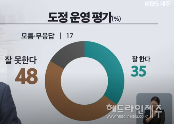 도정운영 평가 결과. KBS제주 방송 화면.