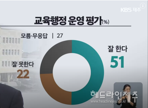 교육행정 운영 평가 결과. KBS제주 방송 화면.