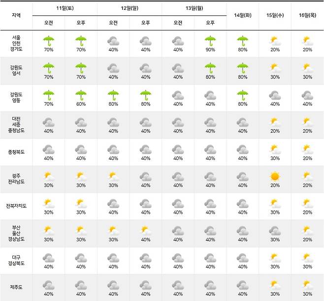 기상청= 주간날씨 예보