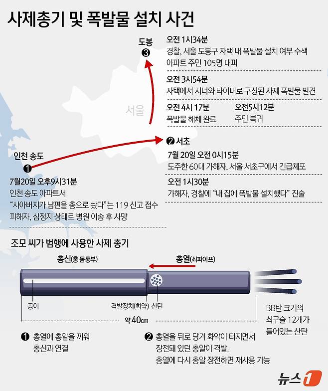 22일 인천 연수경찰서에 따르면 지난 20일 오후 9시 31분쯤 인천시 송도국제도시의 한 아파트에서 60대 A 씨는 아들인 B 씨(30대)를 향해 사제 총기를 발사했다. 격발 된 총알 3발 중 2발을 맞은 B 씨는 현장에서 심정지 상태를 보여 출동한 소방 구급대원에 의해 병원으로 옮겨졌으나 숨졌다. 한편 A씨에 대한 구속 전 피의자 심문(영장실질심사)은 이날 오후 2시 인천지방법원에서 열릴 예정이다. 적용 혐의는 살인, 총포·도검·화약류 안전관리법 위반, 폭발물 관리법 위반, 현주건조물 방화 예비 등이다. ⓒ News1 윤주희 디자이너