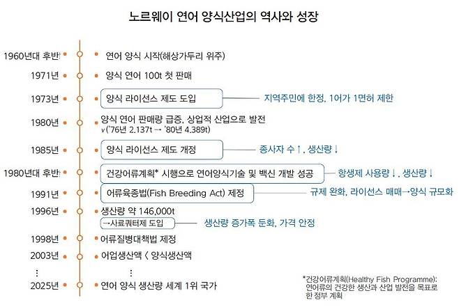 노르웨이 연어 양식산업의 역사와 성장(윤지현 아쿠아프로(주) 대표 제공)