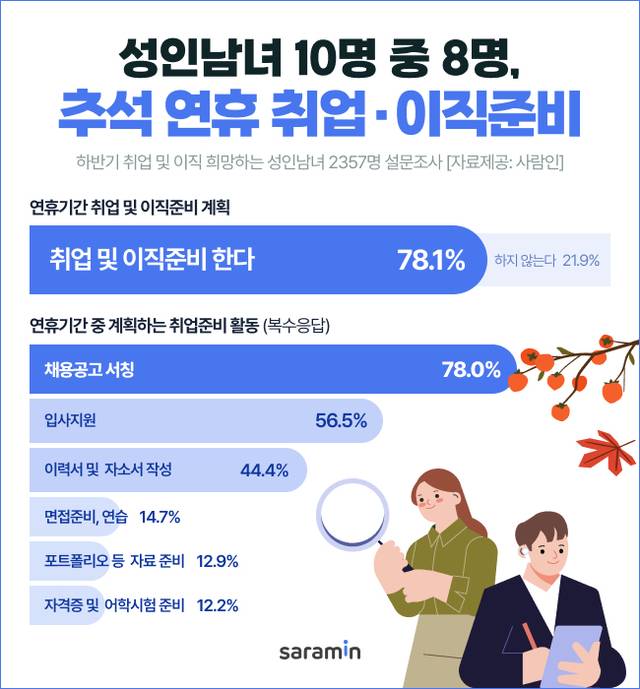 사람인 제공