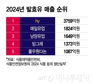 2024년 발효유 매출 순위/그래픽=이지혜
