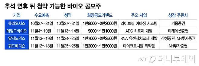 추석 연휴 뒤 청약 가능한 바이오 공모주/그래픽=이지혜