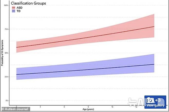 [서울=뉴시스] 자폐 스팩트럼 장애 아동들(분홍색 그래프)과 비자폐 아동 그룹(보라색)이 나이가 들면서 위장 문제를 겪게 될 확률을 보여주는 그래프.(사진출처: 데일리메일 홈페이지 캡처) 2025.10.07.