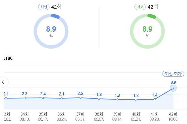 JTBC ‘냉장고를 부탁해’ 시청률 캡처
